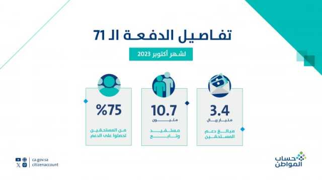 مخصص دعم شهر أكتوبر.. إيداع 3.4 مليار ريال بحسابات مستفيدي “حساب المواطن”