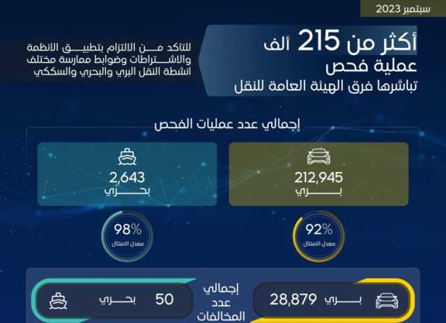 “هيئة النقل” تجري 215.5 ألف عملية فحص لأنشطة النقل البري والبحري خلال سبتمبر 2023