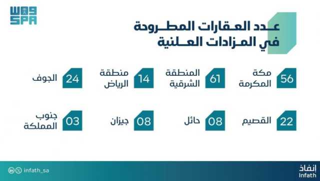 “إنفاذ”: تنظيم 18 مزادًا حضوريًا والكترونيًا لبيع 196 عقارًا بـ8 مناطق بالمملكة