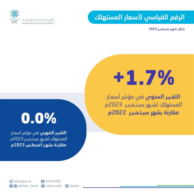 بما يعكس متانة الاقتصاد.. التضخم بالسعودية يستقر عند 1.7% خلال سبتمبر 2023م