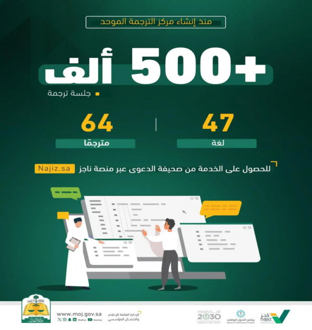 منذ إطلاق مركزها الموحد للترجمة.. “العدل” تترجم 500 ألف جلسة قضائية عن بُعد