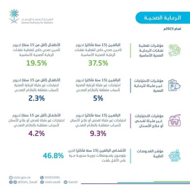 “الإحصاء” تصدر 3 نشرات إحصائية متخصصة عن الحالة الصحية بالمملكة