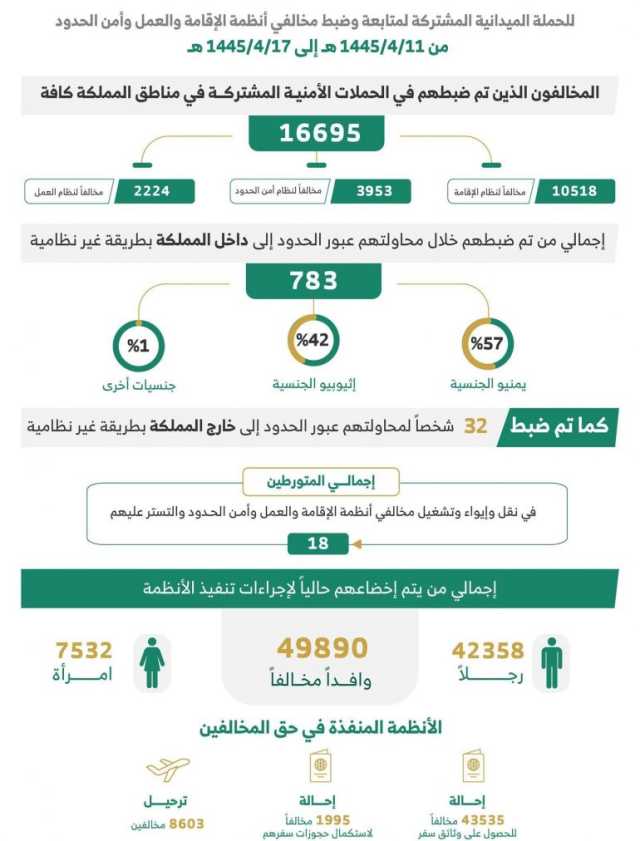 القبض على 16695 شخصًا مخالفًا للأنظمة بمختلف مناطق المملكة خلال أسبوع