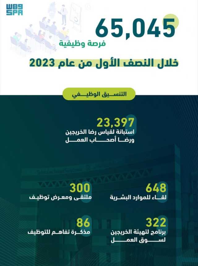 “التدريب التقني”: توفير 65045 فرصة وظيفية للخريجين خلال النصف الأول من 2023م