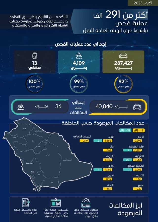 تنفيذ 291543 عملية فحص لأنشطة النقل البري والبحري والسككي خلال أكتوبر 2023  