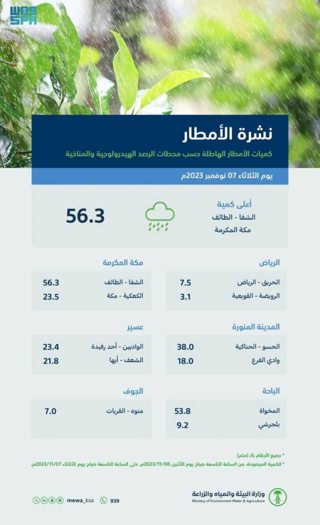 “البيئة والمياه والزراعة”: رصد هطول أمطار بـ9 مناطق.. ومكة الأعلى بـ56.3 ملم