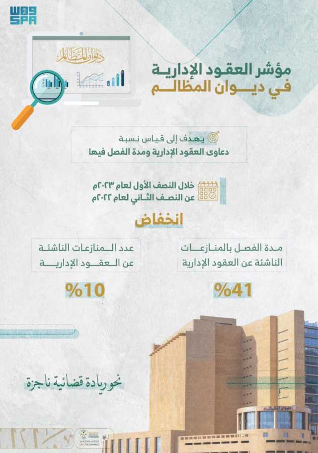 انخفاض متوسط مدد الفصل في دعاوى العقود الإدارية بنسبة 41% بمختلف مناطق المملكة