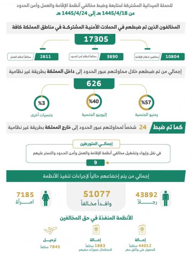 القبض على 17305 مخالفين للأنظمة خلال أسبوع بمختلف مناطق المملكة