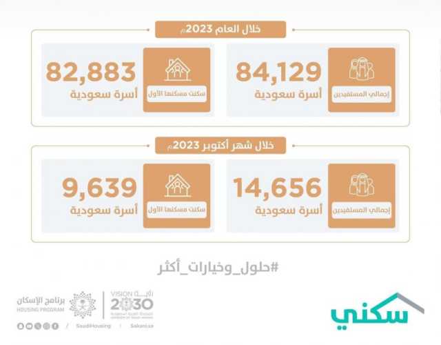 استفادة 84129 أسرة من باقات “سكني” المتنوعة خلال 10 أشهر من 2023م