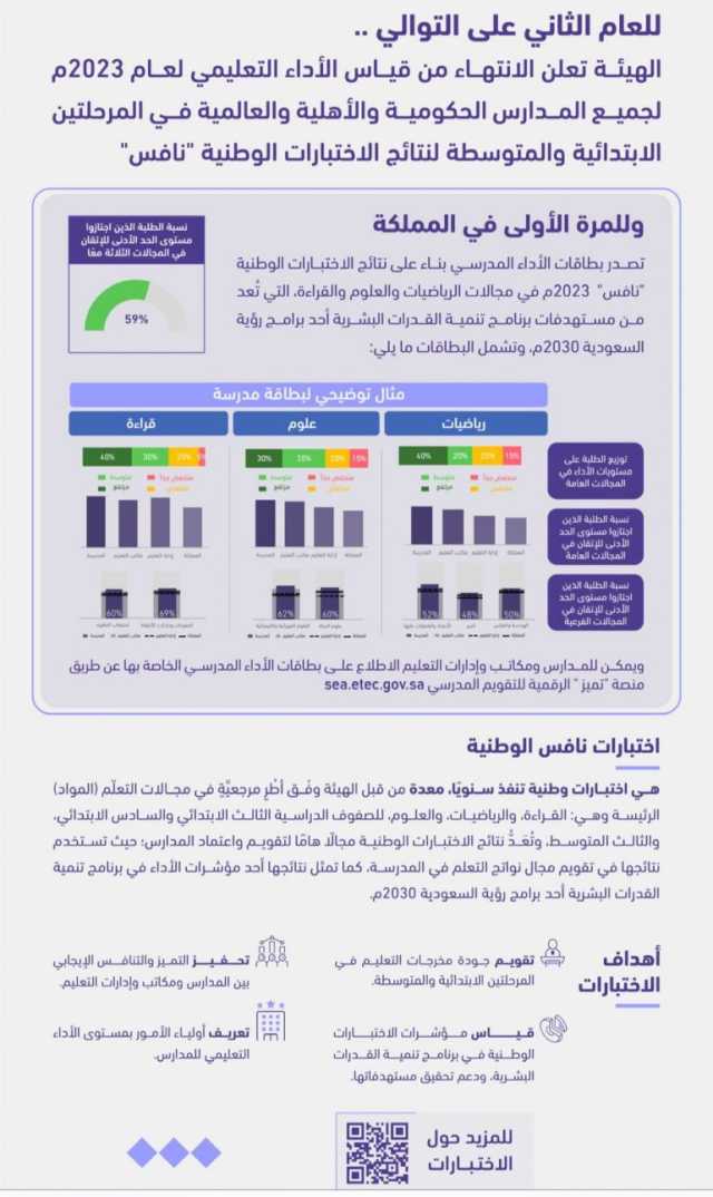 “تقويم التعليم والتدريب”: الانتهاء من قياس الأداء التعليمي لـ٢٠٢٣م لجميع المدارس الابتدائية والمتوسطة