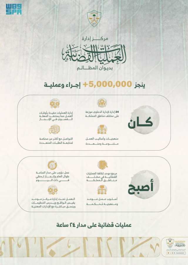 مركز إدارة العمليات القضائية يُنفّذ أكثر من 5 ملايين إجراء خلال عام واحد