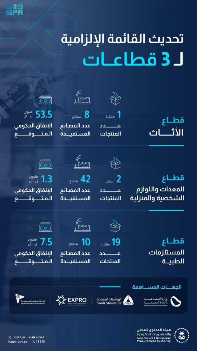 تعزيزًا للمنتجات الوطنية.. “المحتوى المحلي” تُصدر تحديثًا للقائمة الإلزامية لـ3 قطاعات