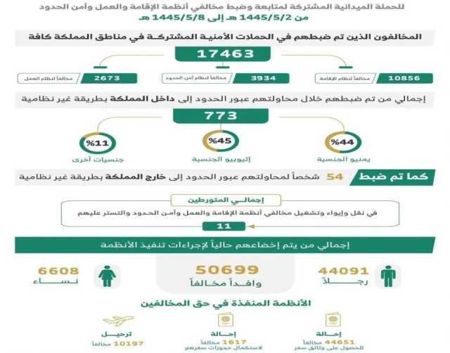 القبض على 17463 مخالفًا للأنظمة بمختلف مناطق المملكة خلال أسبوع