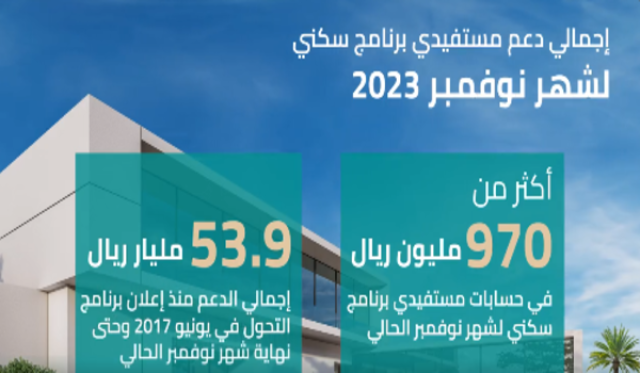 “العقاري” يودع 970 مليونًا بحسابات مستفيدي “سكني” لشهر نوفمبر 2023