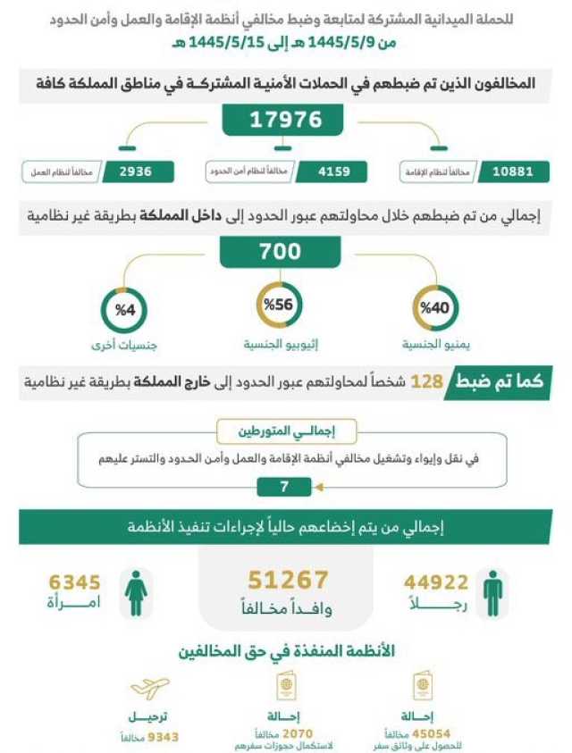 القبض على 17976 مخالفًا للأنظمة بمختلف مناطق المملكة خلال أسبوع