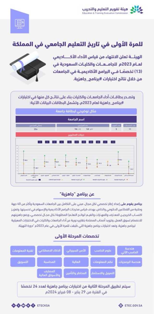 “تقويم التعليم” تعلن الانتهاء من قياس الأداء الأكاديمي للجامعات والكليات السعودية لعام ٢٠٢٣م