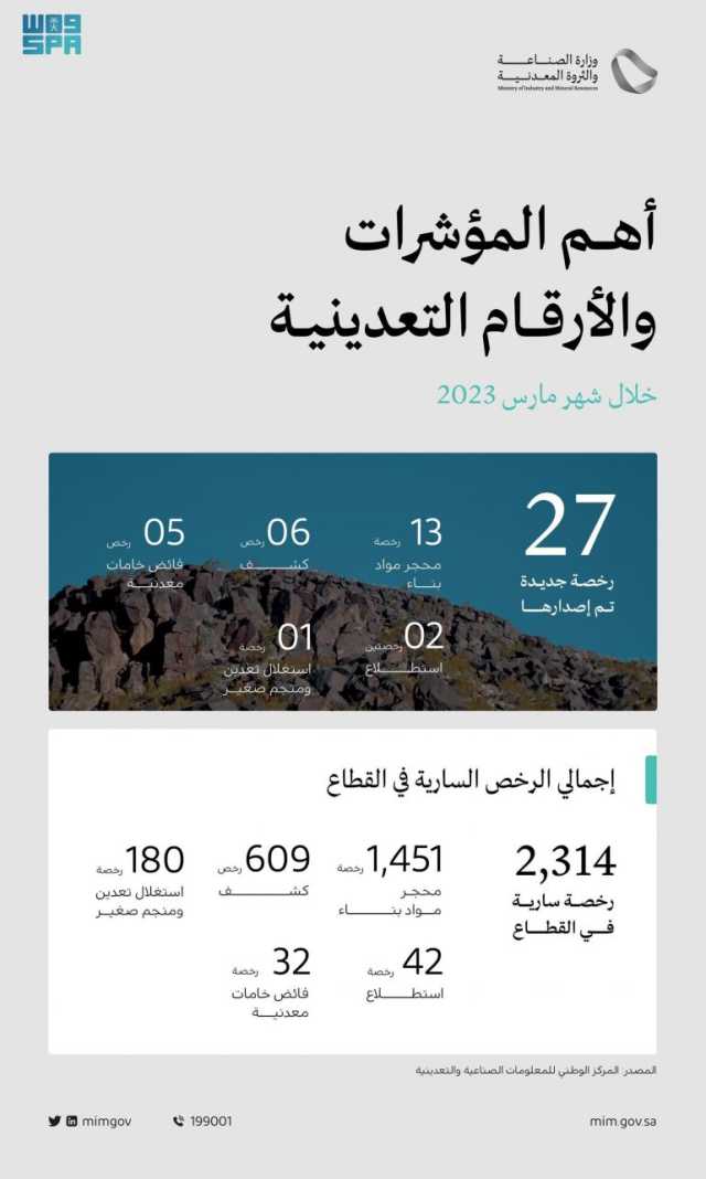 “الصناعة” تصدر 27 رخصة تعدينية جديدة خلال مارس 2023 