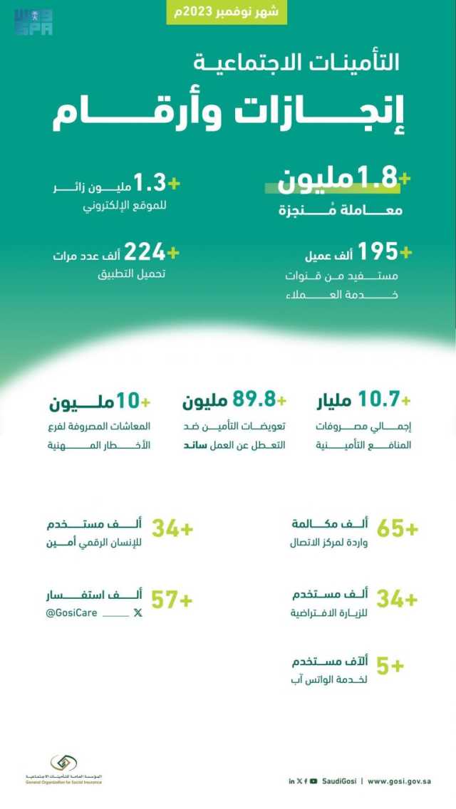 “التأمينات الاجتماعية” تنجز أكثر من 1.8 مليون معاملة خلال نوفمبر 2023م