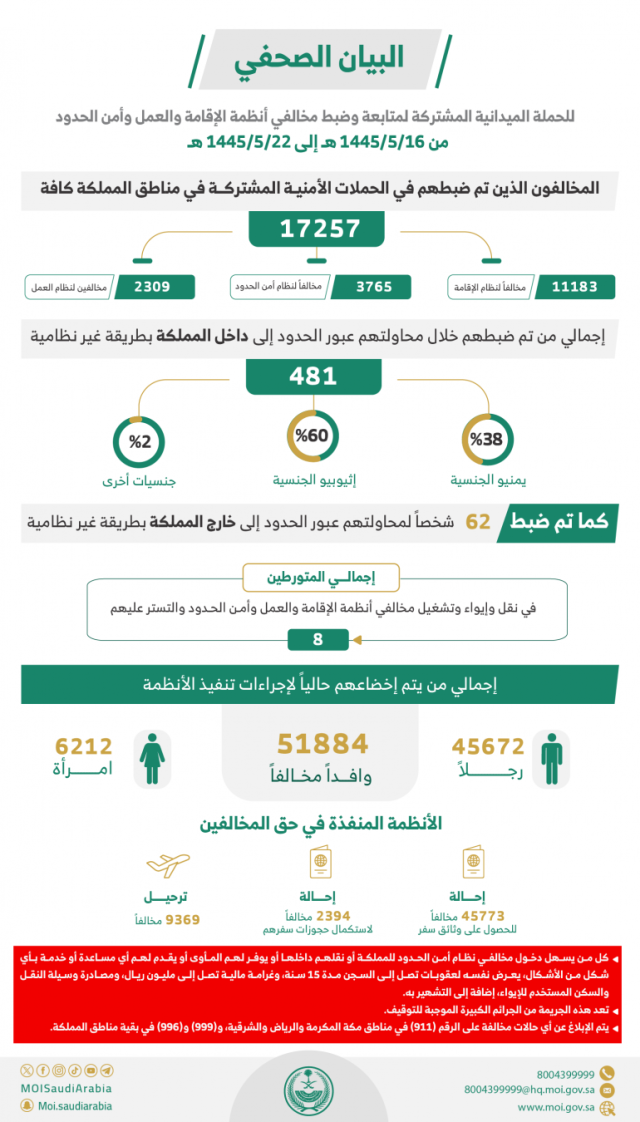 القبض على 17257 مخالفًا للأنظمة خلال أسبوع بمختلف مناطق المملكة