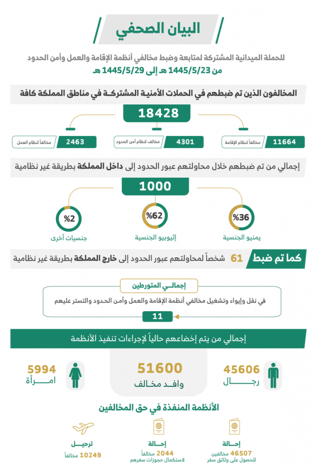 القبض على 18428 شخصًا مخالفًا للأنظمة خلال أسبوع بمختلف مناطق المملكة