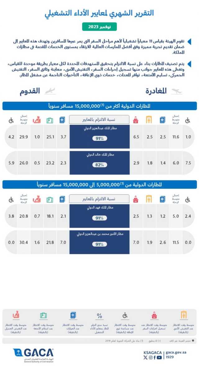 “الطيران المدني”: مطارا الملك عبدالعزيز والقريات الأفضل دوليًا وداخليًا خلال نوفمبر 2023 