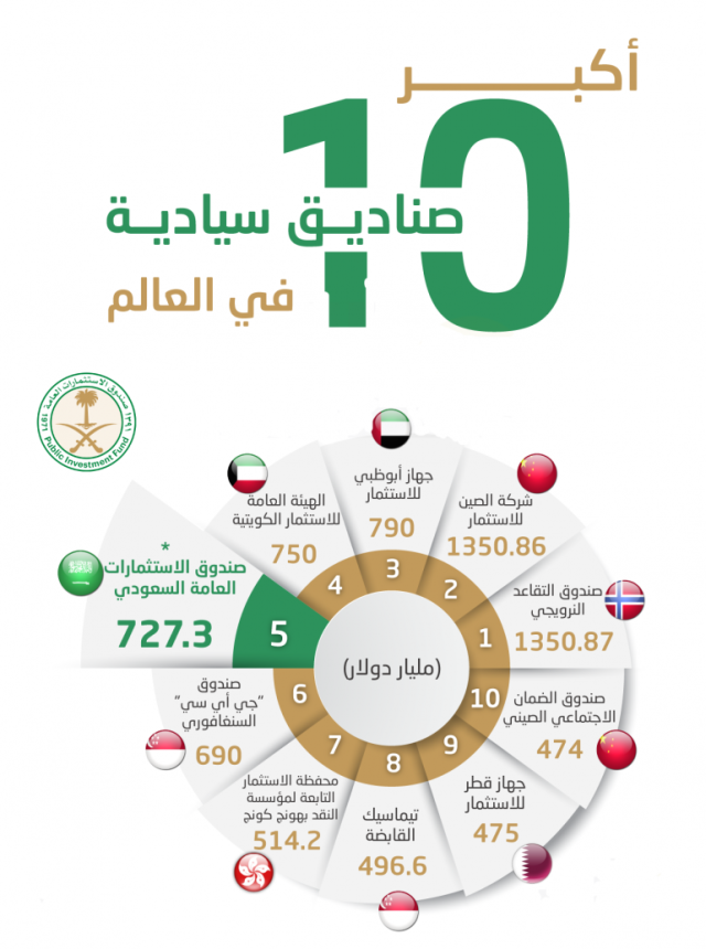 بما قيمته 117.117 مليار ريال.. 1.042 مليون يستثمرون في أصول الصناديق الاستثمارية السعودية العامة