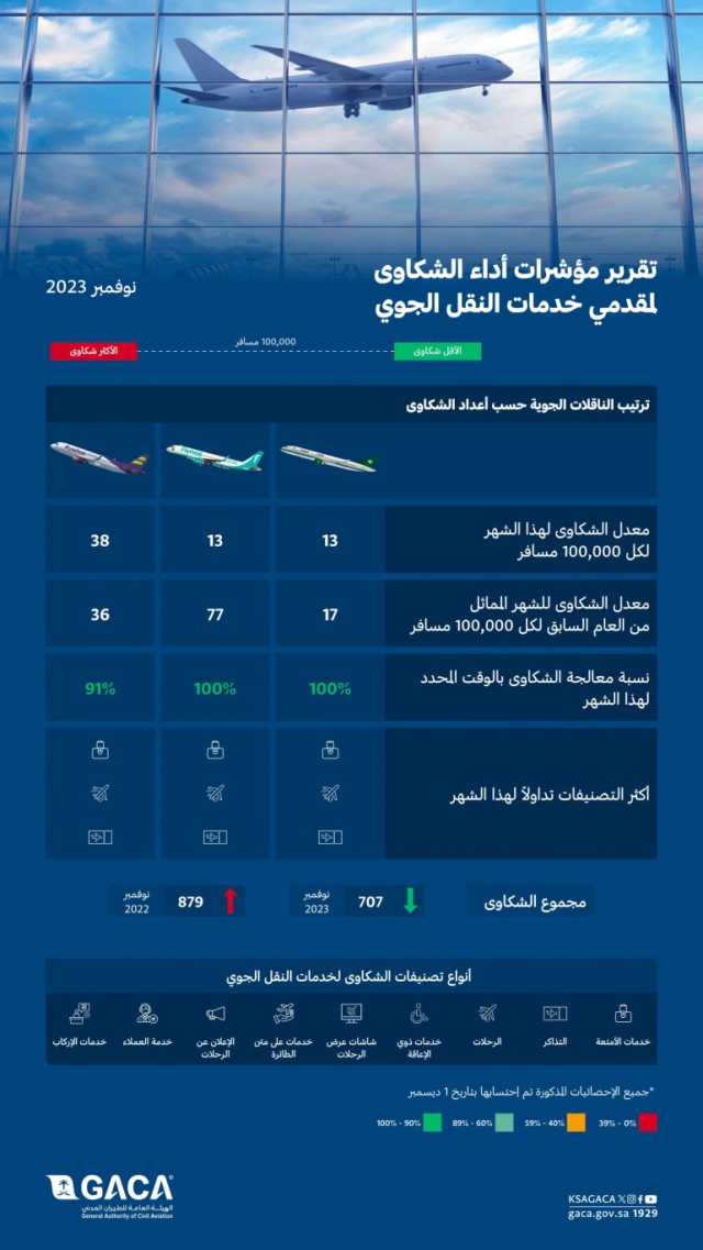 “الطيران المدني”: “الخطوط السعودية” ومطار المدينة الدولي الأفضل خلال نوفمبر 2023