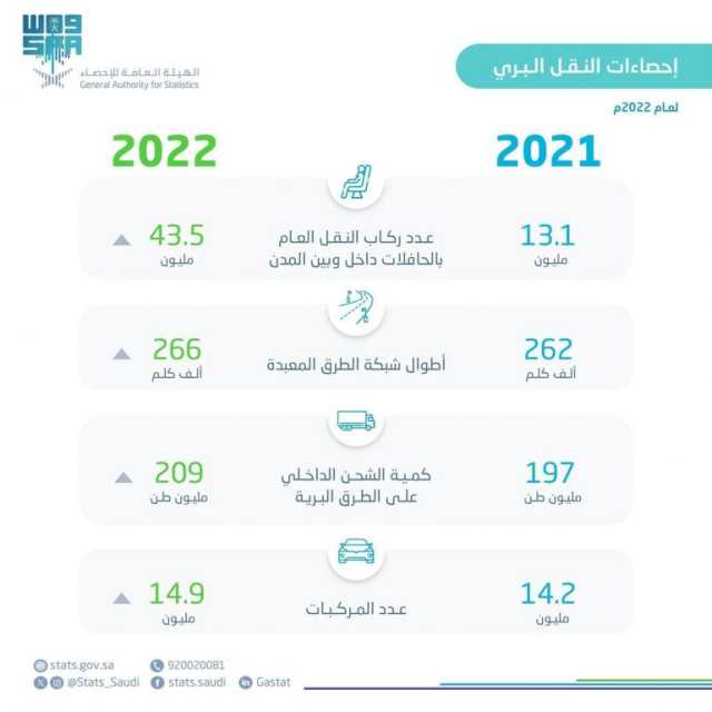خلال عام 2022م.. ارتفاع ركاب حافلات النقل العام بالمملكة 233.9% وانخفاض الحوادث بنسبة 6.8%
