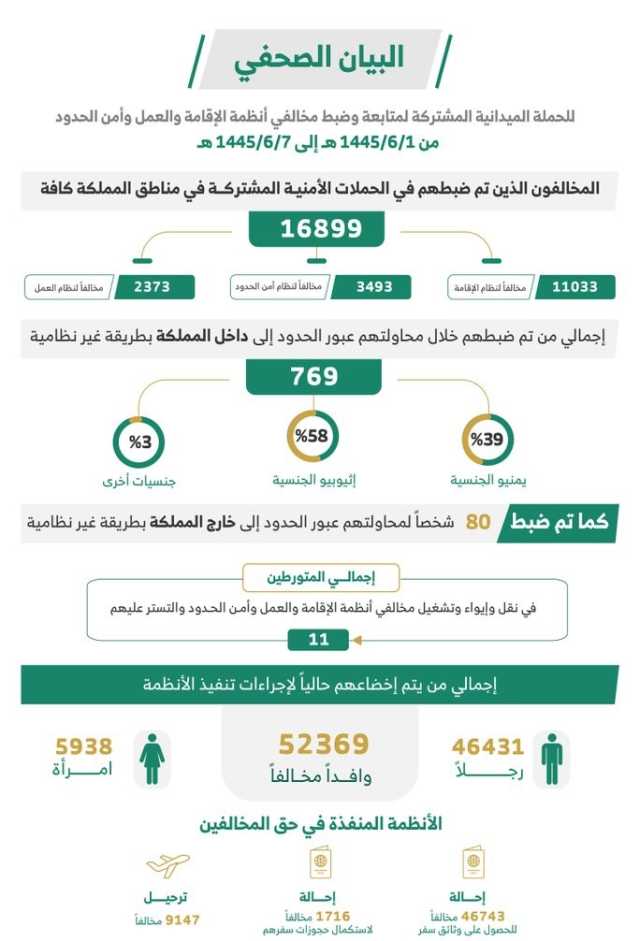 القبض على 16899 مخالفًا للأنظمة خلال أسبوع بمختلف مناطق المملكة