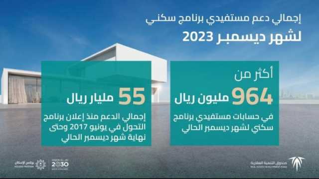 إيداع 964 مليون ريال في حسابات مُستفيدي “سكني” لشهر ديسمبر