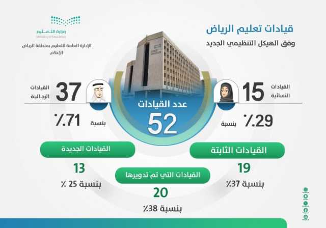 “تعليم الرياض” يصدر تكليفات قيادية لـ52 من منسوبيه وفق الهيكل التنظيمي الجديد.. 29٪ نسائية