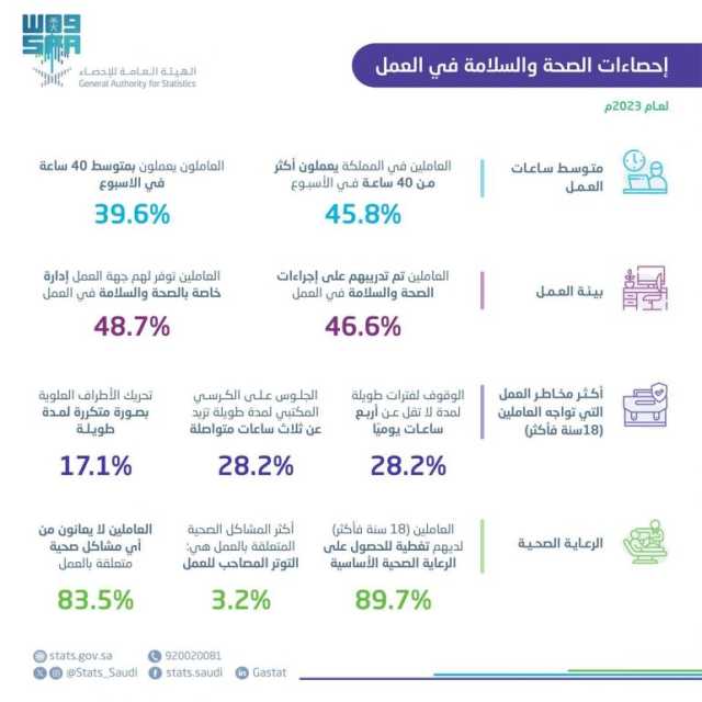 “الإحصاء”: 45.8% من العاملين في المملكة يعملون أكثر من 40 ساعة أسبوعيًا