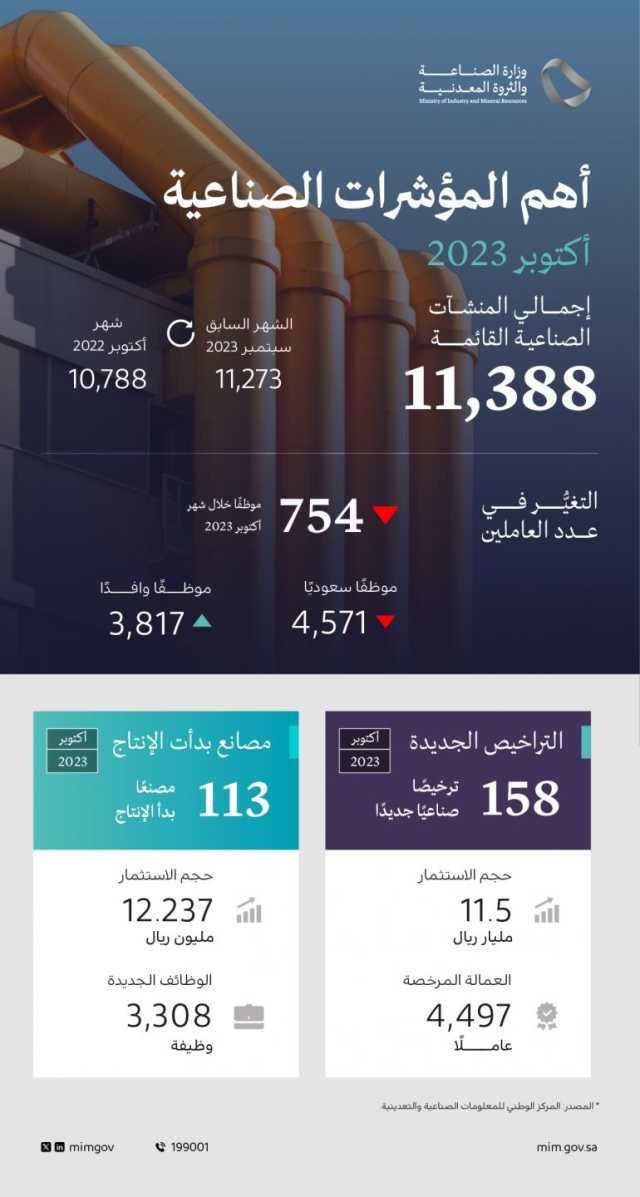 “الصناعة”: إصدار 158 ترخيصًا صناعيًا جديدًا خلال أكتوبر 2023م