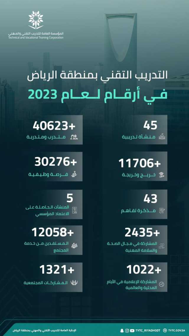 “التدريب التقني” بمنطقة الرياض ينشر إحصائية عام ٢٠٢٣