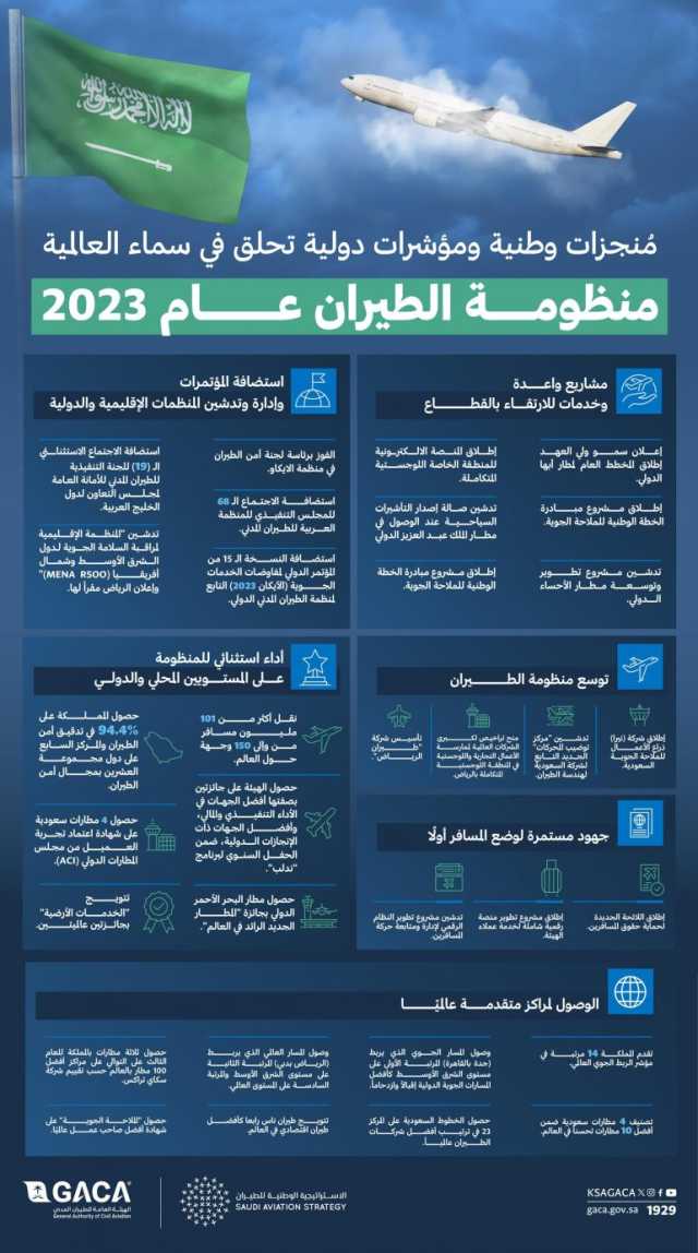 منظومة الطيران عام 2023 .. مُنجزات وطنية ومؤشرات دولية تحلق في سماء العالمية