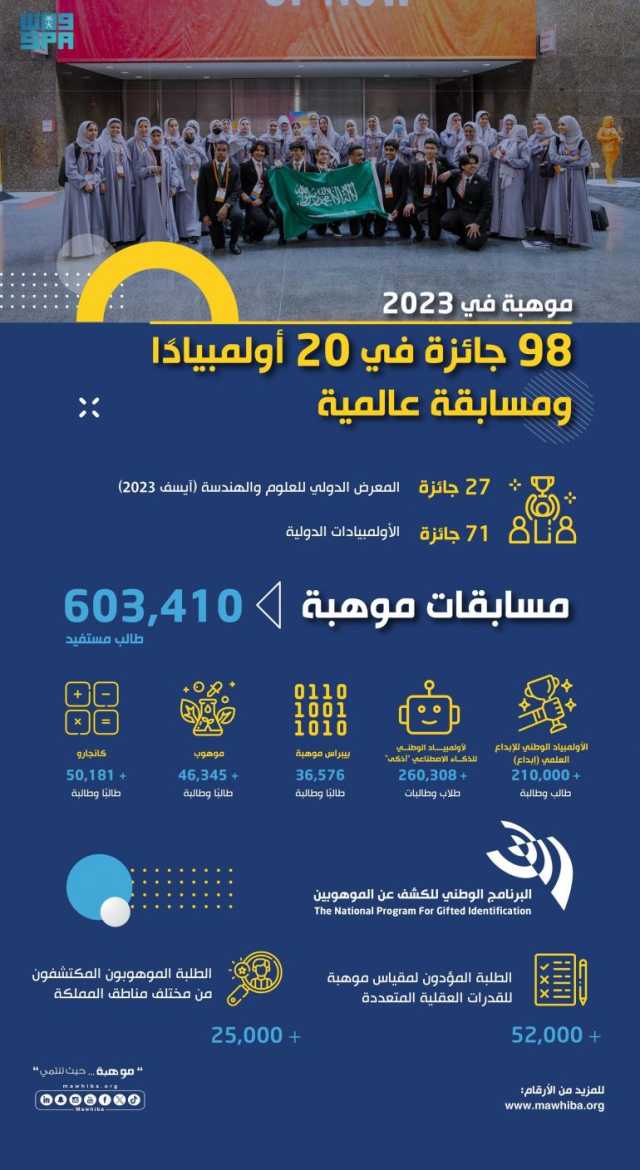 خلال 2023.. موهوبو المملكة يحققون 98 جائزة دولية في 19 أولمبياداً علمياً