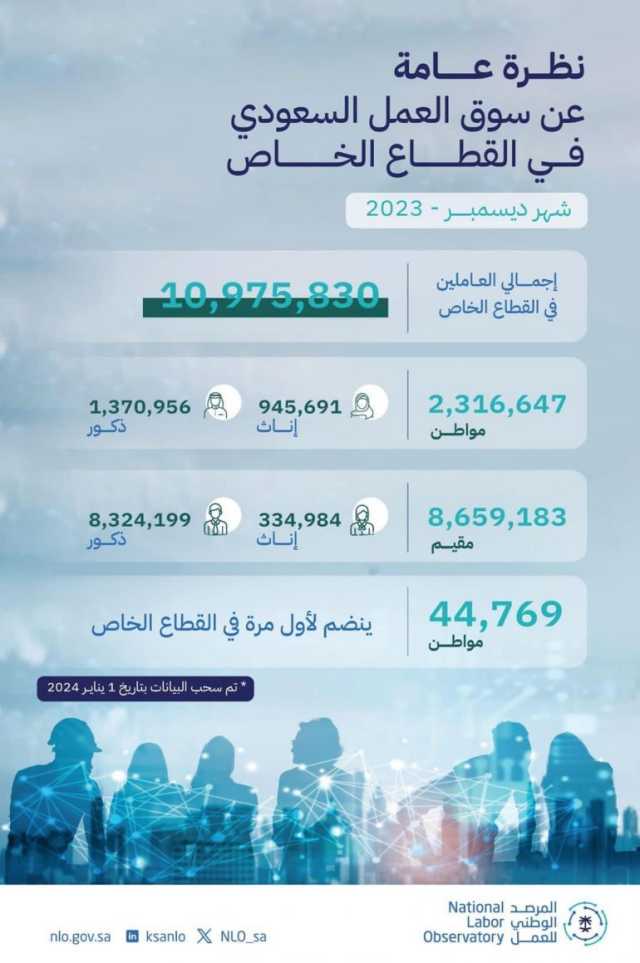 ارتفاع إجمالي العاملين في القطاع الخاص إلى 10.9 ملايين خلال ديسمبر