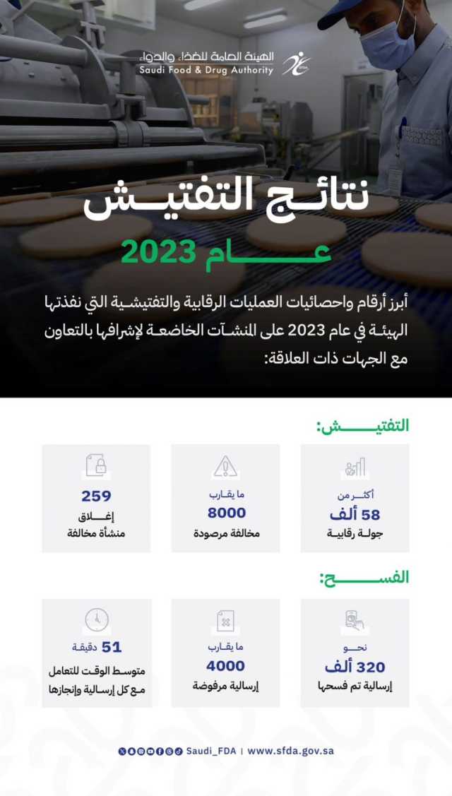 عبر أكثر من 58 ألف جولة رقابية.. “الغذاء والدواء” ترصد نحو 8 آلاف مخالفة خلال 2023م