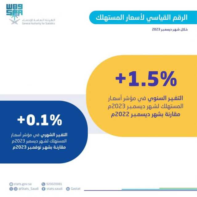 معدل التضخم السنوي بالمملكة ينخفض إلى (1,5%) خلال ديسمبر 2023