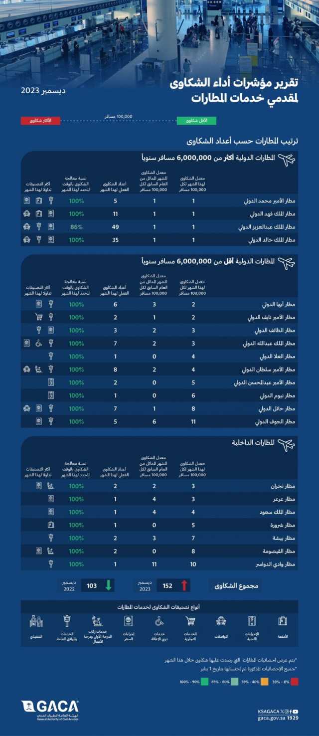 “الطيران المدني”: مطارا المدينة ونجران الأفضل دوليًا وداخليًا خلال ديسمبر 2023