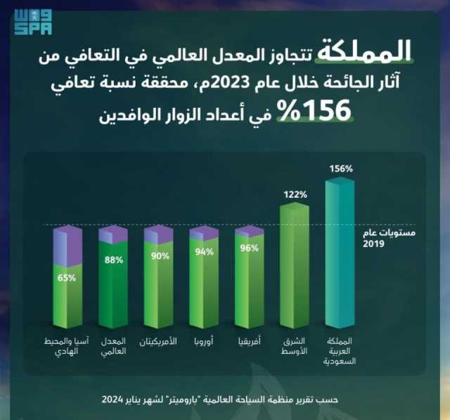 “السياحة العالمية”: المملكة تحقق تعافيًا بنسبة 156% بأعداد السياح خلال 2023 مقارنة بـ2019