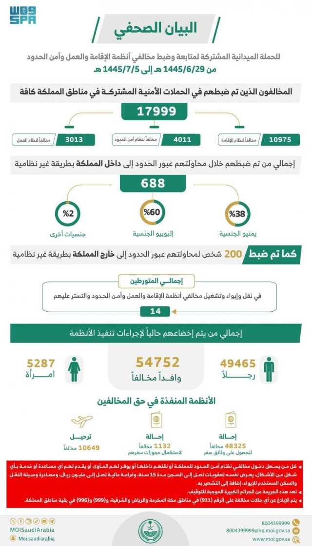 القبض على 17999 مخالفًا للأنظمة بمختلف مناطق المملكة خلال أسبوع