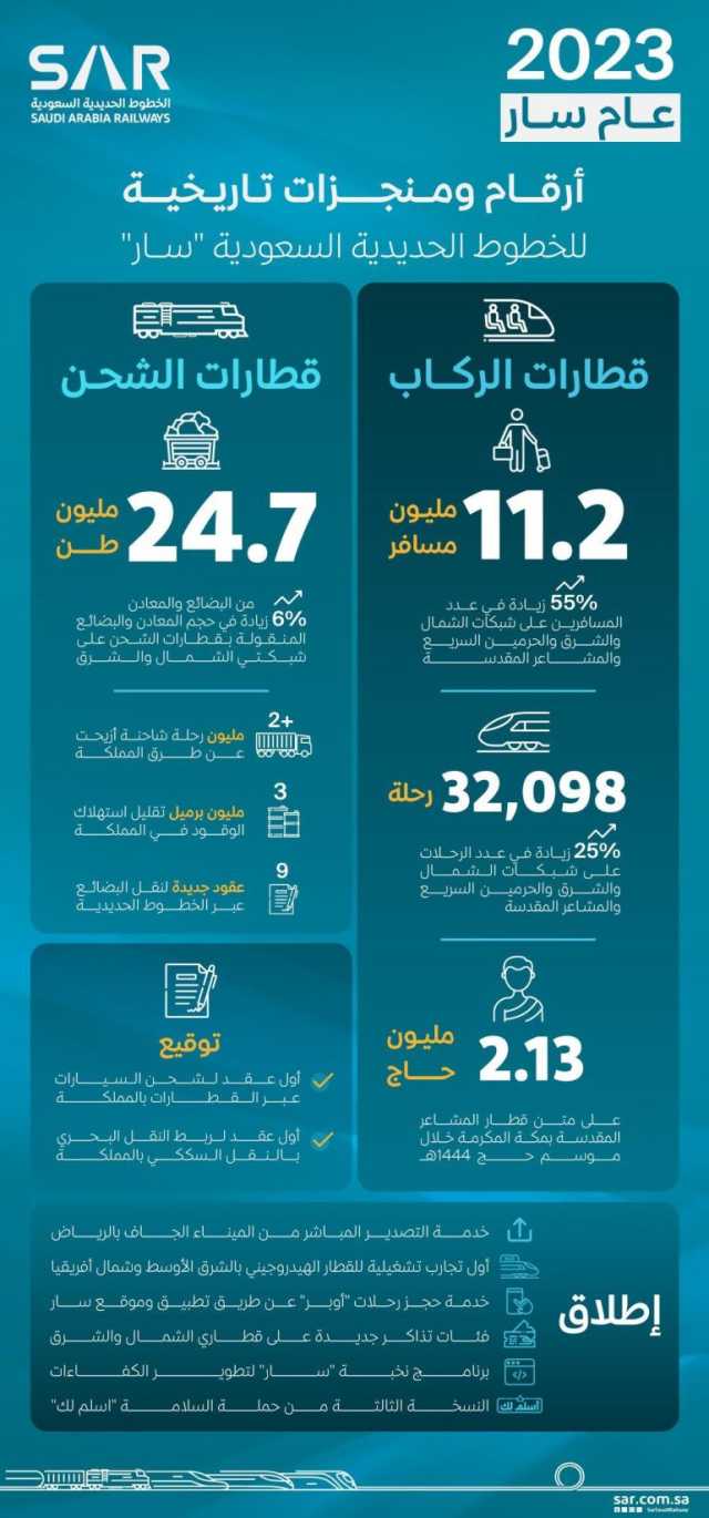 “سار” تحقق نموًا بنسبة 55% في أعداد الركاب و 6% في حجم البضائع والمعادن خلال 2023م