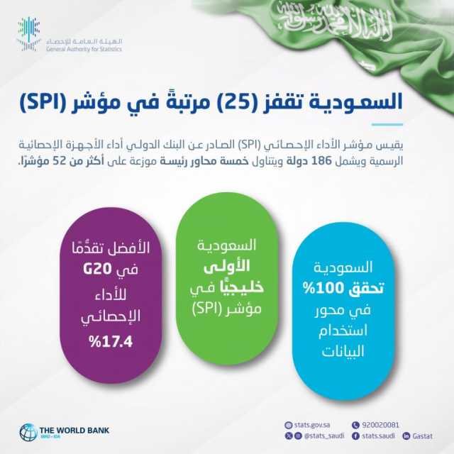 متقدمة 25 مرتبة عالميًا.. المملكة الأولى خليجيًا في مؤشر الأداء الإحصائي