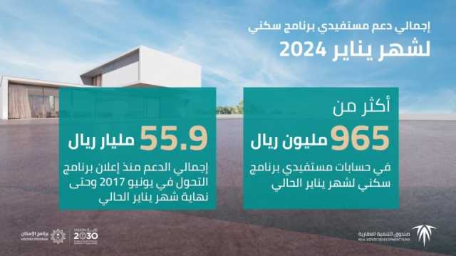 إيداع 965 مليون ريال في حسابات مستفيدي “سكني” لشهر يناير 2024