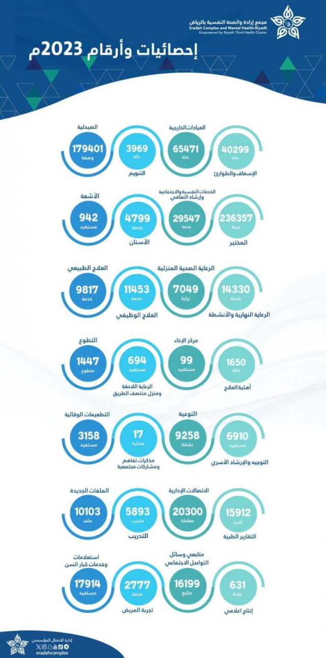 أكثر من 600 ألف خدمة قدمها مجمع إرادة بالرياض خلال عام 2023م