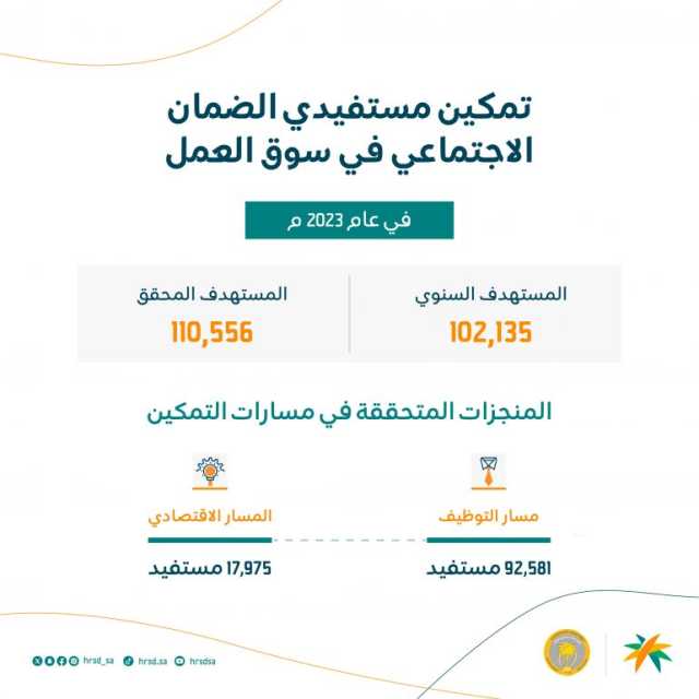 تمكين 110 آلاف مستفيدٍ من الضمان الاجتماعي للالتحاق بسوق العمل خلال 2023