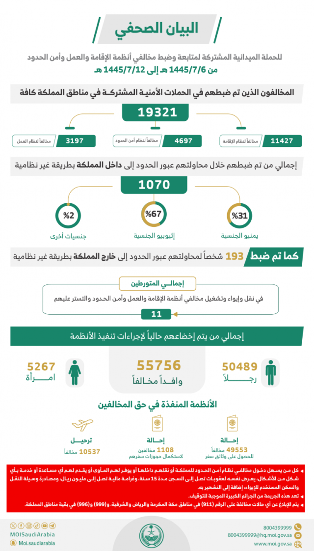 القبض على 19321 مخالفًا للأنظمة بمختلف مناطق المملكة خلال أسبوع