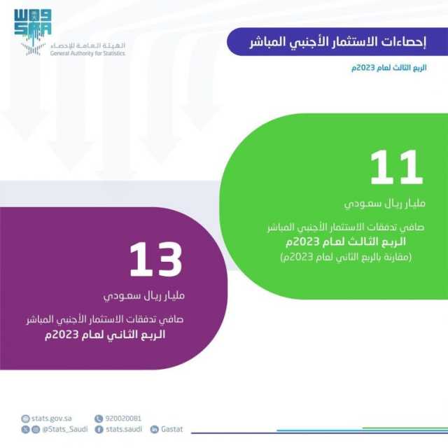 “الإحصاء” تُصدر مؤشر الاستثمار الأجنبي المباشر لعام 2022م والربع الثالث من 2023م