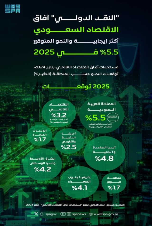 “النقد الدولي” يرفع توقعاته لنمو الاقتصاد السعودي